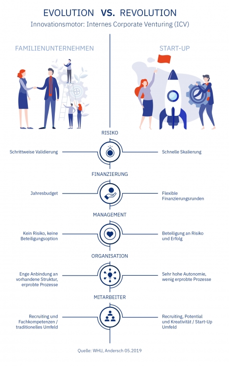 Innovation: Familienunternehmer setzen auf Evolution statt Disruption -